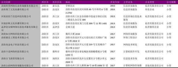 2018年洛阳市信息技术咨询服务公司名录（282家）——网络信息技术咨询服务专版
